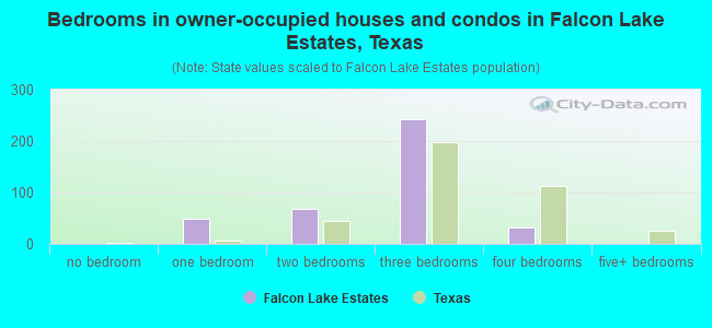 Bedrooms in owner-occupied houses and condos in Falcon Lake Estates, Texas