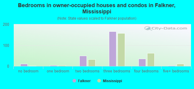 Bedrooms in owner-occupied houses and condos in Falkner, Mississippi