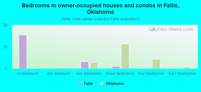 Bedrooms in owner-occupied houses and condos in Fallis, Oklahoma