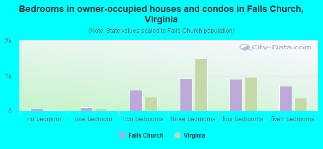 Falls Church, VA (Virginia) Houses, Apartments, Rent, Mortgage Status