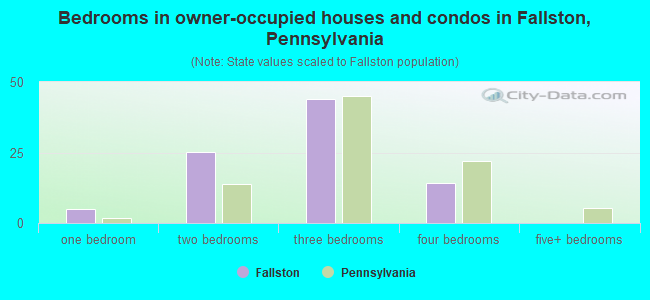 Bedrooms in owner-occupied houses and condos in Fallston, Pennsylvania