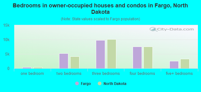 Bedrooms in owner-occupied houses and condos in Fargo, North Dakota