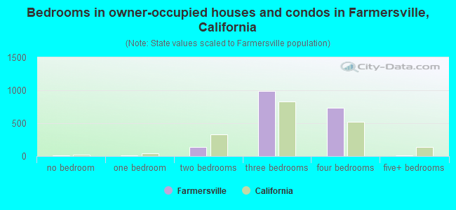 Bedrooms in owner-occupied houses and condos in Farmersville, California