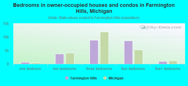Bedrooms in owner-occupied houses and condos in Farmington Hills, Michigan