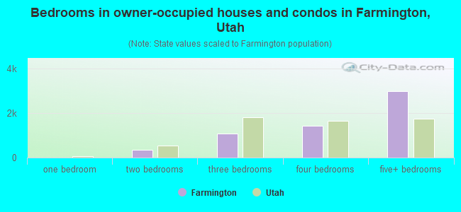 Bedrooms in owner-occupied houses and condos in Farmington, Utah
