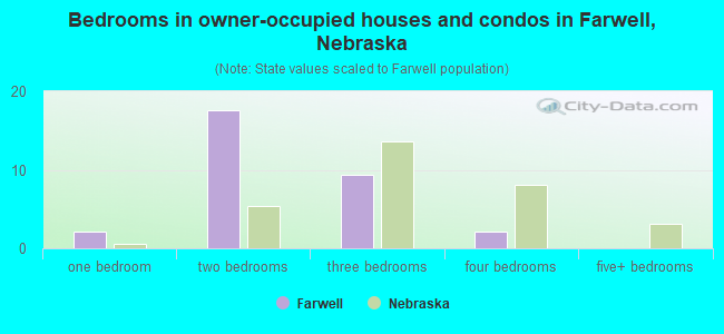 Bedrooms in owner-occupied houses and condos in Farwell, Nebraska