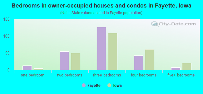 Bedrooms in owner-occupied houses and condos in Fayette, Iowa