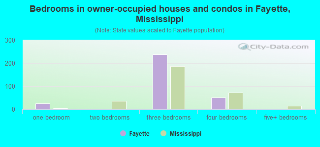 Bedrooms in owner-occupied houses and condos in Fayette, Mississippi