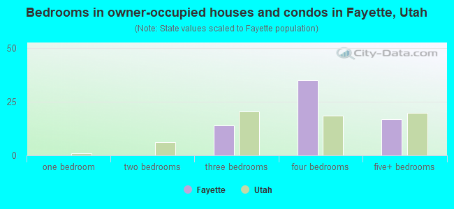 Bedrooms in owner-occupied houses and condos in Fayette, Utah