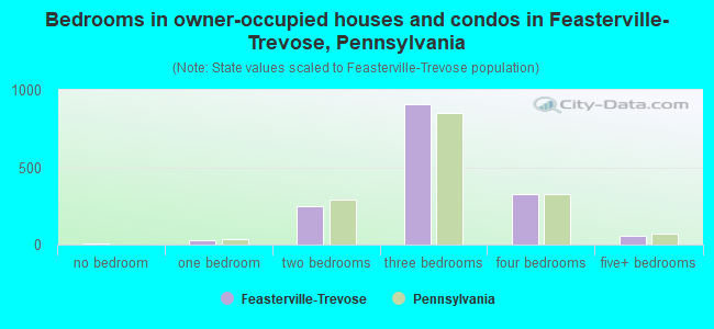 Bedrooms in owner-occupied houses and condos in Feasterville-Trevose, Pennsylvania