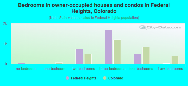 Bedrooms in owner-occupied houses and condos in Federal Heights, Colorado