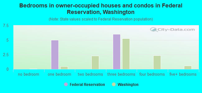 Bedrooms in owner-occupied houses and condos in Federal Reservation, Washington