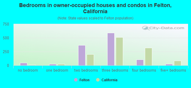 Bedrooms in owner-occupied houses and condos in Felton, California