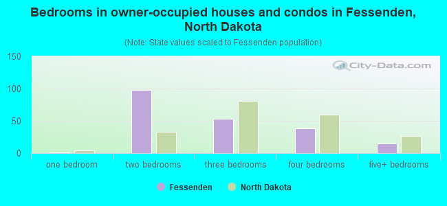 Bedrooms in owner-occupied houses and condos in Fessenden, North Dakota