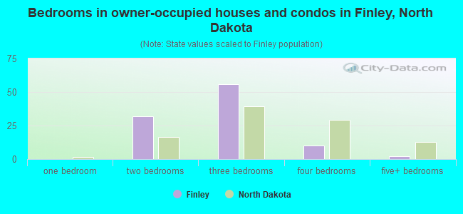 Bedrooms in owner-occupied houses and condos in Finley, North Dakota