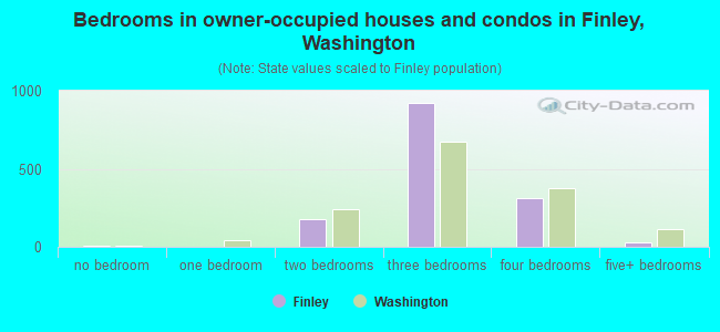 Bedrooms in owner-occupied houses and condos in Finley, Washington