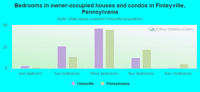 Bedrooms in owner-occupied houses and condos in Finleyville, Pennsylvania