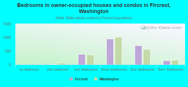 Bedrooms in owner-occupied houses and condos in Fircrest, Washington