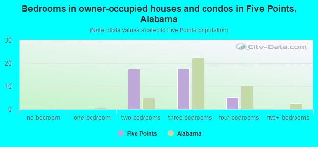Bedrooms in owner-occupied houses and condos in Five Points, Alabama