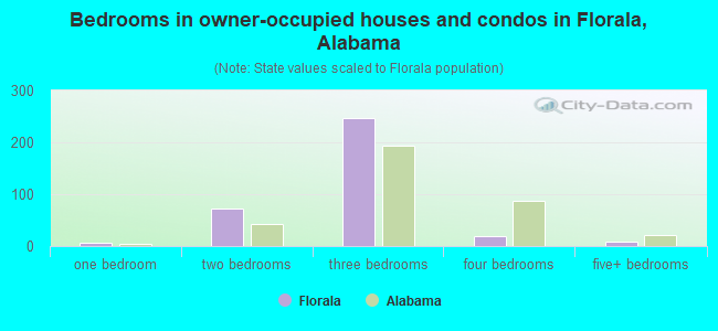 Bedrooms in owner-occupied houses and condos in Florala, Alabama