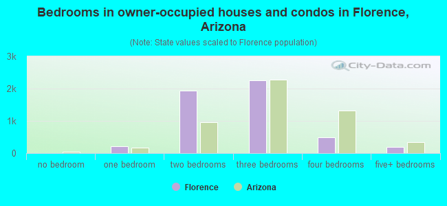 Bedrooms in owner-occupied houses and condos in Florence, Arizona