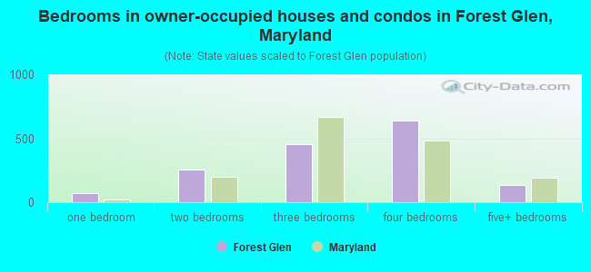 Bedrooms in owner-occupied houses and condos in Forest Glen, Maryland