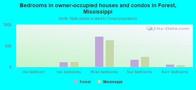 Bedrooms in owner-occupied houses and condos in Forest, Mississippi