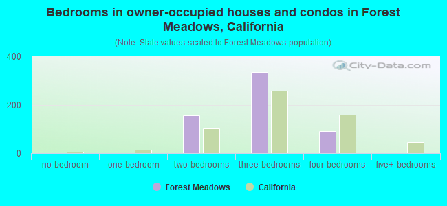 Bedrooms in owner-occupied houses and condos in Forest Meadows, California