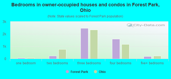 Bedrooms in owner-occupied houses and condos in Forest Park, Ohio