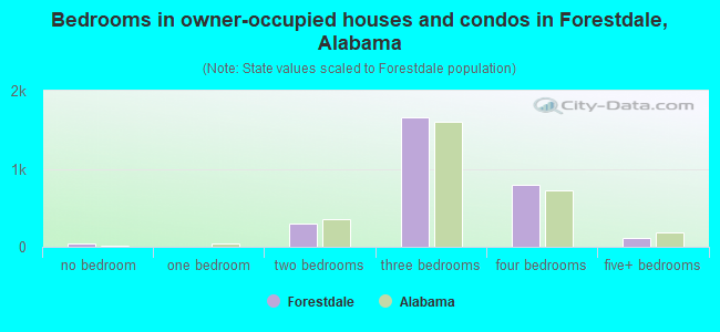 Bedrooms in owner-occupied houses and condos in Forestdale, Alabama