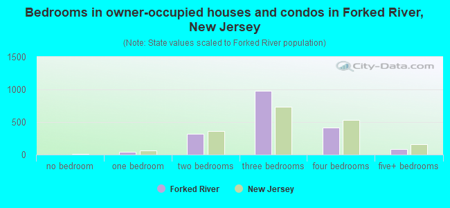 Bedrooms in owner-occupied houses and condos in Forked River, New Jersey