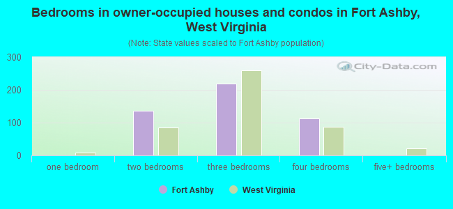 Bedrooms in owner-occupied houses and condos in Fort Ashby, West Virginia