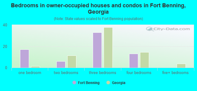 Bedrooms in owner-occupied houses and condos in Fort Benning, Georgia