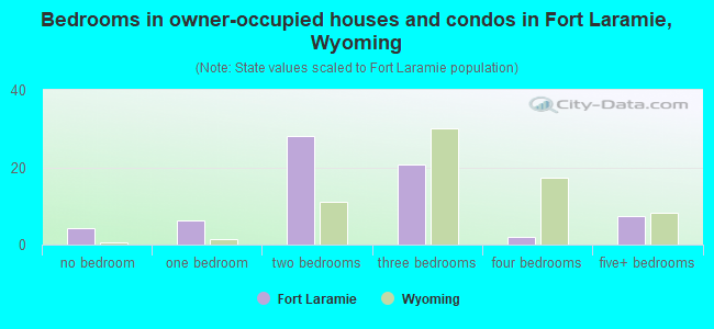Bedrooms in owner-occupied houses and condos in Fort Laramie, Wyoming