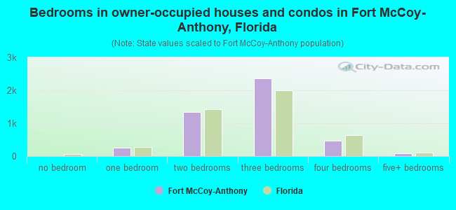 Bedrooms in owner-occupied houses and condos in Fort McCoy-Anthony, Florida