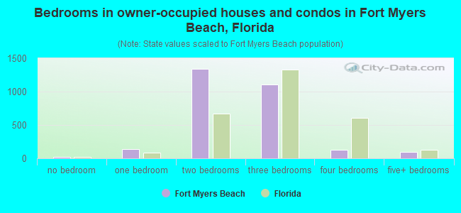 Bedrooms in owner-occupied houses and condos in Fort Myers Beach, Florida