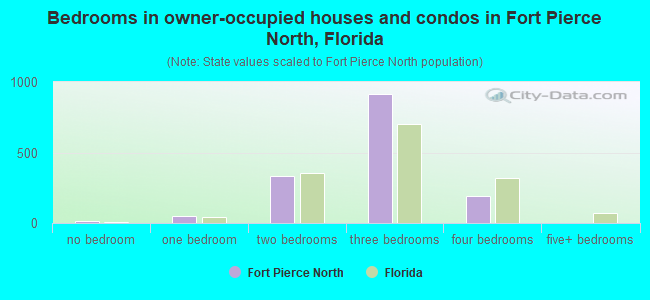 Bedrooms in owner-occupied houses and condos in Fort Pierce North, Florida