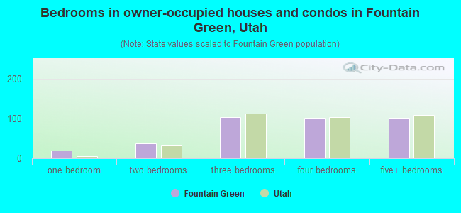 Bedrooms in owner-occupied houses and condos in Fountain Green, Utah