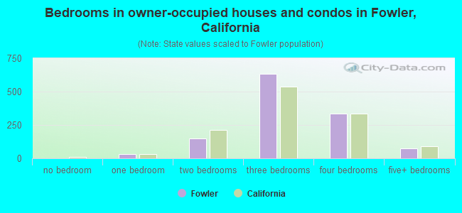Bedrooms in owner-occupied houses and condos in Fowler, California