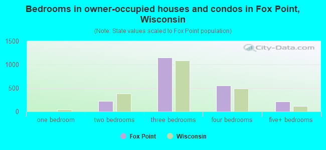 Bedrooms in owner-occupied houses and condos in Fox Point, Wisconsin