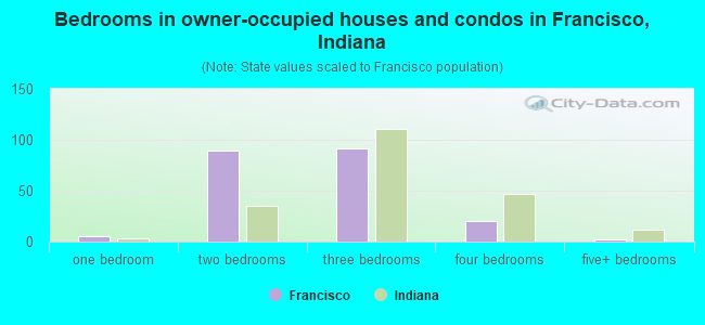 Bedrooms in owner-occupied houses and condos in Francisco, Indiana
