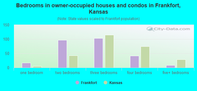 Bedrooms in owner-occupied houses and condos in Frankfort, Kansas