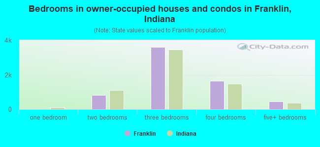 Bedrooms in owner-occupied houses and condos in Franklin, Indiana
