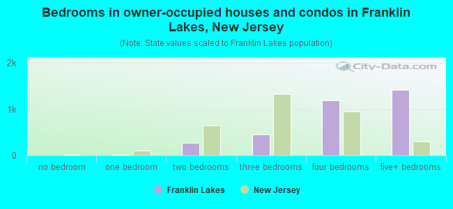 Bedrooms in owner-occupied houses and condos in Franklin Lakes, New Jersey