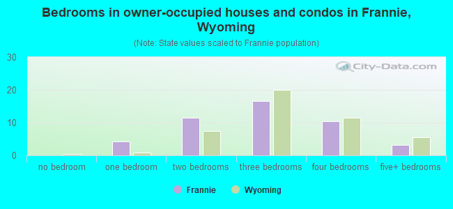 Bedrooms in owner-occupied houses and condos in Frannie, Wyoming