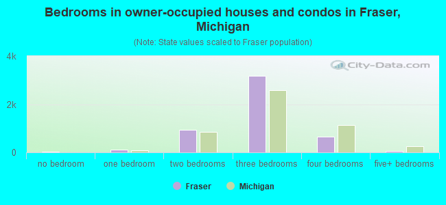 Bedrooms in owner-occupied houses and condos in Fraser, Michigan