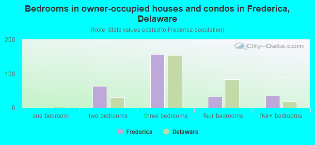 Bedrooms in owner-occupied houses and condos in Frederica, Delaware