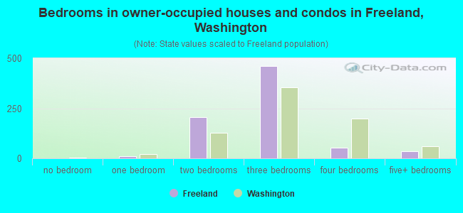 Bedrooms in owner-occupied houses and condos in Freeland, Washington