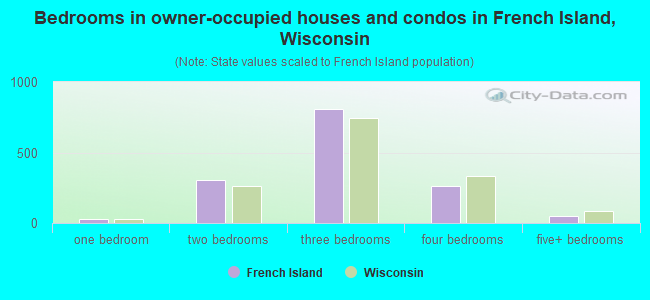 Bedrooms in owner-occupied houses and condos in French Island, Wisconsin