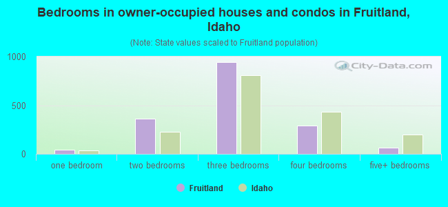 Bedrooms in owner-occupied houses and condos in Fruitland, Idaho